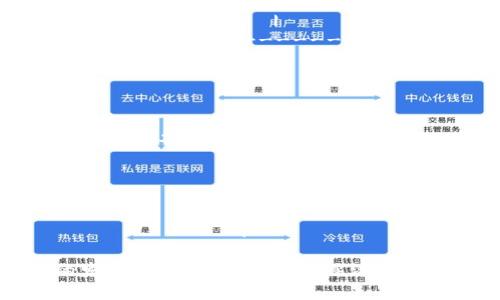 以下是数字货币和纸币的对比表，涵盖了各自的特点和主要区别：

| 特点         | 数字货币                      | 纸币                         |
|--------------|------------------------------|------------------------------|
| 发行方式     | 通常由中央银行或去中心化网络发行 | 由中央银行发行               |
| 形式         | 电子形式                     | 实体货币                     |
| 安全性       | 依赖加密技术，安全性较高     | 易受损坏或伪造               |
| 交易速度     | 大多数情况下快速交易         | 处理交易需要时间             |
| 交易费用     | 可能较低或无费用             | 通常不涉及交易费但可能有兑换费 |
| 匿名性       | 大部分情况下相对匿名         | 难以完全隐私                 |
| 可追踪性     | 交易记录可追踪               | 交易记录不易获取             |
| 适用性       | 逐渐被接受，但仍在发展中    | 广泛使用和接受               |
| 政府管控     | 可能面临监管和法律限制       | 受国家法律严格管控          |
| 交易方式     | 在线或通过数字钱包           | 现金交易                     |

这个表格展示了数字货币与传统纸币之间的一些主要差异和特点。随着时间的发展，数字货币的使用逐渐增加，而纸币的使用则因各种因素而受到挑战。你认为数字货币会完全取代纸币吗？