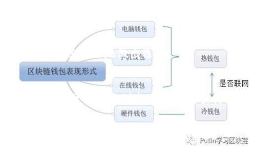   如何为TP钱包充值矿工费，让您的交易更顺畅 / 

 guanjianci TP钱包, 矿工费, 加密货币, 充值方法 /guanjianci 

引言
在当今数字货币的世界里，交易的便利性和高效性对于每一个投资者来说至关重要。作为一个致力于为用户提供便捷的加密货币管理工具，TP钱包因其简单易用受到广泛欢迎。然而，在进行交易时，矿工费的充值往往是许多用户头疼的问题。你是否也遇到过这种困惑？如何快速而有效地为TP钱包充值矿工费呢？本文将为您详细解读这一过程，并提供一些实用技巧，让您的交易更加顺畅。

一、什么是矿工费？
在深入了解TP钱包的矿工费充值方法之前，我们有必要先搞清楚矿工费的定义。矿工费（Gas费）是指在区块链网络中，用户为了获得矿工的处理和确认其交易而支付的费用。矿工通过解决复杂的数学问题来确认并记录交易，收取的手续费即为矿工费。在以太坊等区块链上，矿工费的高低直接影响到交易的速度。如果你希望交易能够迅速确认，就需要支付相对较高的矿工费。

二、TP钱包的特色
TP钱包作为一款多链数字货币钱包，支持多种资产的存储和交易，包括但不限于以太坊、比特币等主流货币。它的最大特点是安全性高，操作简单，用户体验良好。此外，TP钱包还支持DApp（去中心化应用）的访问，让用户可以直接在钱包内进行DeFi交易、NFT购买等操作。这一切都源于TP钱包希望为用户提供全方位的区块链服务。

三、为TP钱包充值矿工费的必要性
在进行任何交易之前，了解并充足矿工费是确保您的交易能够顺利进行的关键。领取空投、进行DeFi操作或交易数字资产，都是需要矿工费的。一旦您的余额不足以支付相关费用，交易将无法完成。这是每个TP钱包用户都必须面对的现实，不得不问：为什么自己要因此而困扰呢？提前充值矿工费，无疑是一个聪明的选择。

四、TP钱包矿工费充值的操作流程
接下来，让我们一起探讨如何为TP钱包充值矿工费。以下步骤会为您提供清晰的指引，让您轻松充值。

h41. 打开TP钱包/h4
首先，确保您已经在手机上安装了TP钱包并完成了注册登录。在打开TP钱包后，您可以看到主界面，展示了您的资产余额和相关功能。

h42. 选择资产管理/h4
在主界面，寻找并点击“资产管理”选项。此时您会看到您当前持有的数字资产列表。在这里，您将能够查看每一种资产的当前价值和余额。

h43. 充值矿工费/h4
在资产管理界面，通常会有一个“充值”或“提币”按钮。您可以选择任意一种支持的币种进行矿工费的充值。选择适合的币种后，点击充值。请务必注意，根据您要进行的操作选择相应的币种。例如，如果您打算进行以太坊的操作，就应该选择ETH作为手续费的充电币种。

h44. 输入充值金额/h4
在充值页面，输入您想要充值的金额。根据交易的复杂度和数量，您可以选择充足的矿工费用，以确保交易顺利进行。不过，带着疑问：需要充多少矿工费才算充足呢？请根据当前网络的拥堵情况和历史数据做出合理判断。

h45. 确认交易/h4
在输入完成后，系统会自动为您计算交易的总费用。当所有信息确认无误后，点击“确认交易”，等待系统处理即可。

h46. 检查余额/h4
充值后，务必返回资产管理界面，查看您当前的资产余额和矿工费的余额是否已更新。若余额更新正常，那么恭喜您，矿工费充值成功！

五、常见问题解答（FAQ）
在为TP钱包充值矿工费的过程中，您可能会遇到一些常见问题。在此，我们为您精选出几个问题，帮助您更好地解决问题。

h41. 如果充值后矿工费不够怎么办？/h4
若您在交易过程中发现矿工费不足，可以重新添加矿工费，通常来说，重新添加是相对简单的操作。记得确保给矿工的费率足够高，以便尽快确认交易。

h42. 矿工费会随时变化吗？/h4
是的，矿工费是动态的，受市场需求和网络拥堵程度影响。当用户的交易需求剧增时，矿工费可能会显著上涨。因此，进行交易时，请尽量选择在网络相对不繁忙的时段进行。

h43. 如何选择合适的矿工费用？/h4
选择矿工费的关键在于了解当前网络的拥堵情况。您可以参考一些在线工具，实时查看当前市场的矿工费情况，比如ETH Gas Station。这些工具会给出一个推荐的矿工费范围，帮助您更好地做出选择。

六、总结
通过以上的详细介绍，相信大家对如何为TP钱包充值矿工费有了更清晰的了解。数字货币的世界充满机遇，但同时也充满挑战，因此我们更需懂得如何平衡。像矿工费这种看似小事，却可能影响到整个交易的顺利与否。你是否也认识到它的重要性了呢？希望通过本文，您能够在实际操作中游刃有余，享受到加密货币带来的便利与乐趣。

在不断变化的加密世界中，时刻保持学习与探究的心态是非常重要的。无论是交易经验的积累，还是交易技巧的提高，都需要你一步步去实践。在未来的日子里，愿大家都能在数字货币的世界中收获满满，实现财务自由！